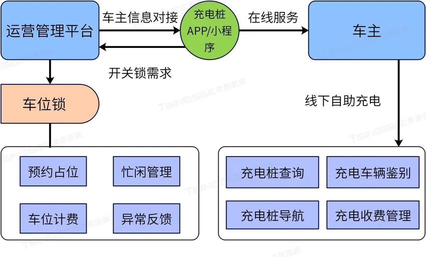 新能源汽车智慧充电桩方案：如何实现充电停车智慧化管理？