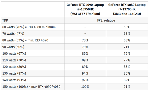 rtx4080完全可以反杀rtx4090