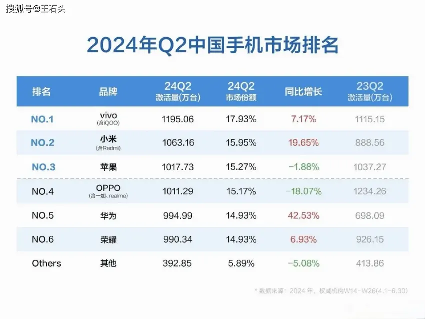 OPPO手机销量下滑，“库存”高企，究竟是哪一步走错了？