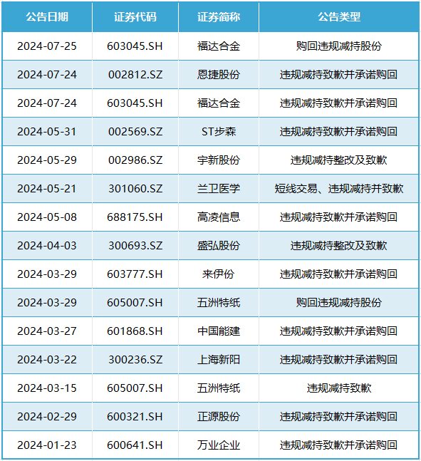 今年仅13家公司披露违规减持公告！新规下，违规减持行为被遏制