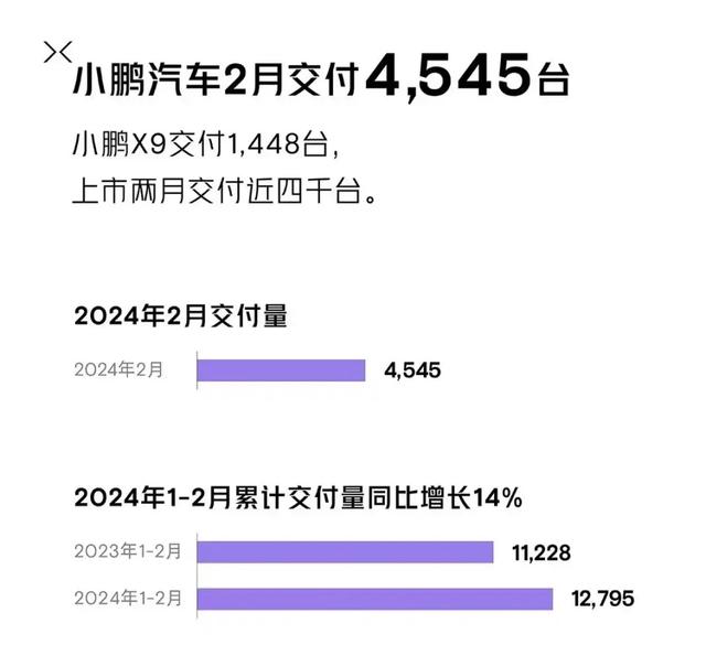 2月销量仅4545台，小鹏还有希望吗？