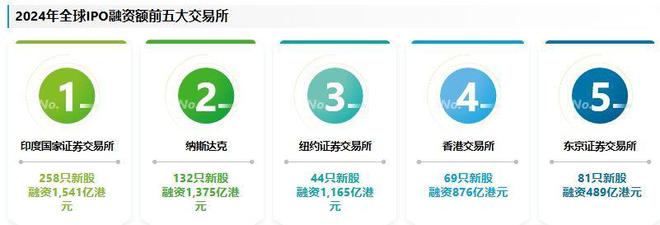 德勤：今年港交所IPO融资额全球第四，2025年A股和香港将会改善