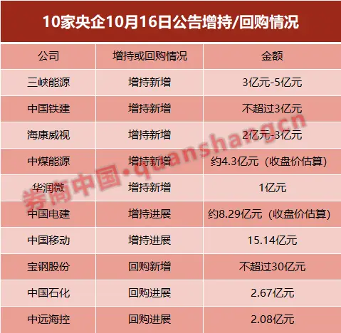 利好突发！10家央企集体护盘，超74亿回购增持组合拳来了！汇金5天前刚出手