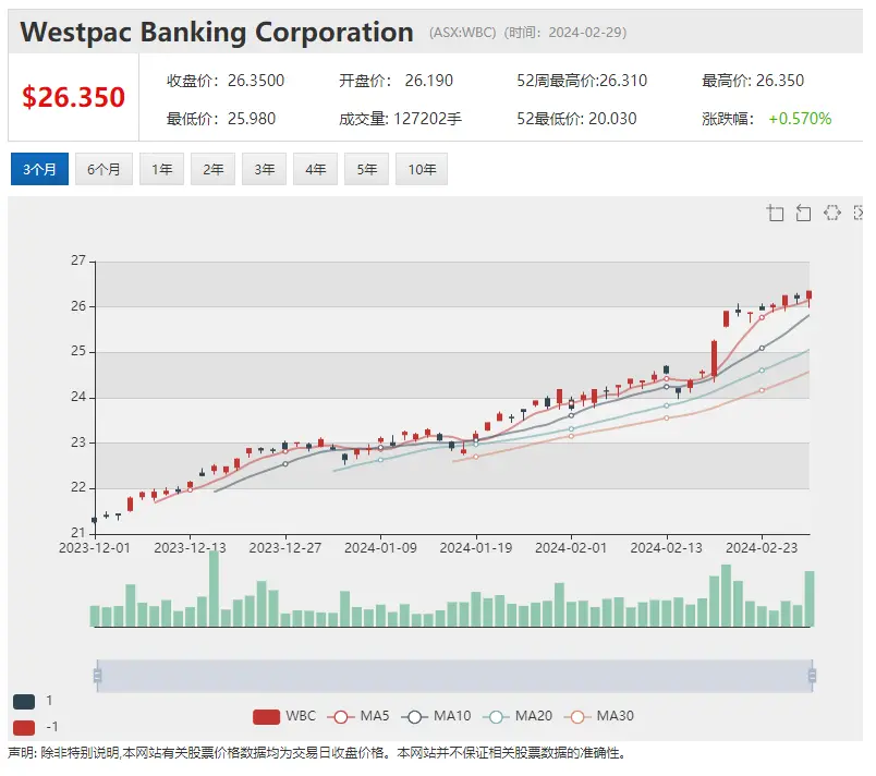 中期盈利和股息超出预期 Platinum(ASX:PTM)股价劲升逾11% 宣布回购10%股份 MLX股价飙升近14%