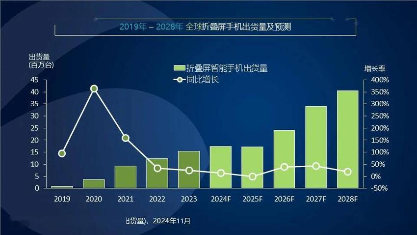 canalys：2024全年折叠屏手机出货量仅能实现同比增长