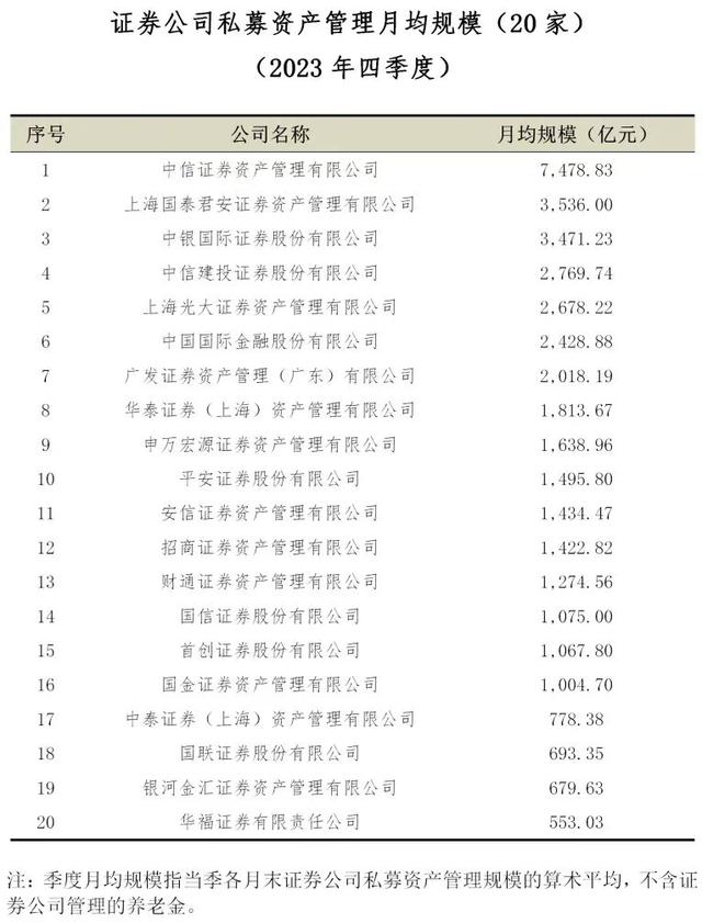 8家券商私募资管规模下滑100亿；券商紧锣密鼓设立资管子公司