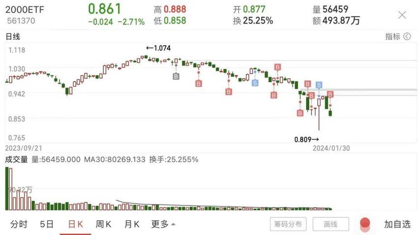 沪深300连跌6月！为什么IPO一刀切不了