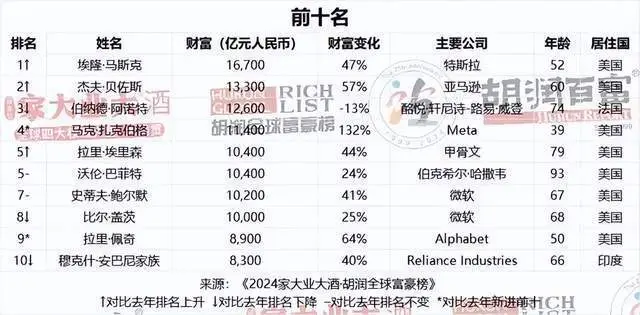 农夫山泉钟睒睒身价4500亿，连续四年成为中国首富