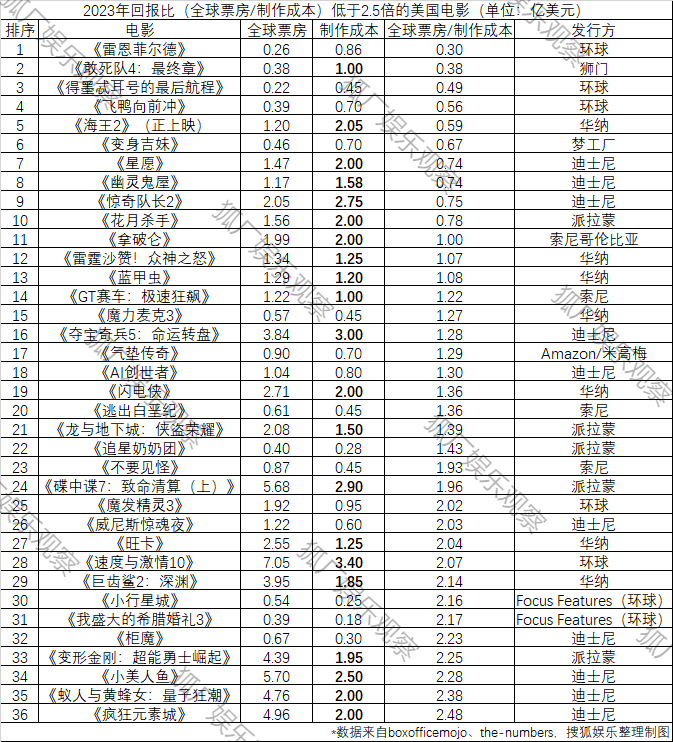 2023海外电影盈亏榜：《奥本海默》爆赚，《花月杀手》巨亏