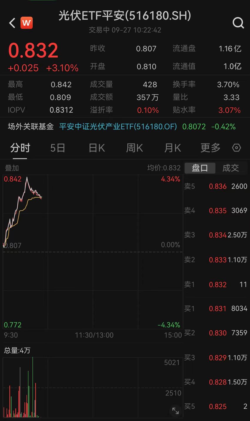 风光无限，光伏ETF平安(516180)涨逾3%