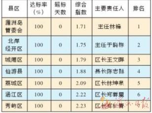 2022年11月份各县区（管委会）环境空气质量排名情况