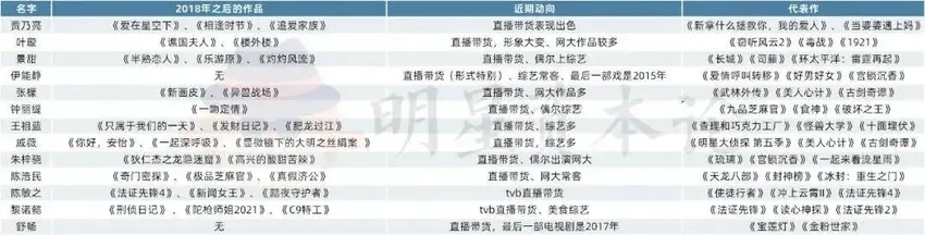 最高限价2500万后，还有多少明星坚持拍戏？