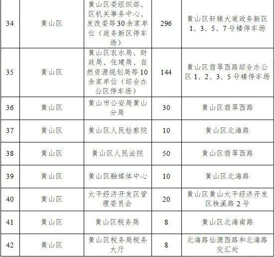 “五一”假期，黄山市149家单位停车场错时免费对外开放