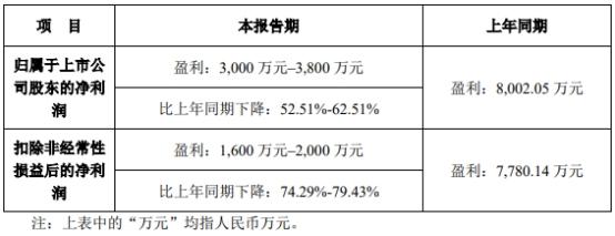 北方长龙2023年净利预降逾5成 去年上市即巅峰募8.5亿