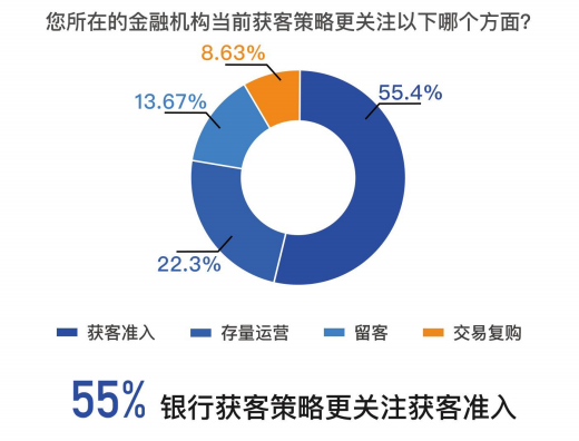 腾讯云发布《2023年商业银行风控趋势调研报告》：大模型为风控提供新动力