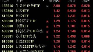 房地产相关ETF跌超5%；8月股票型ETF净申购逼近千亿份