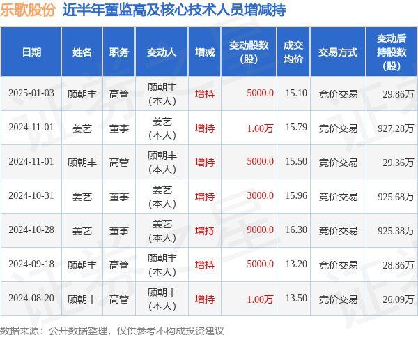 乐歌股份：1月3日高管顾朝丰增持股份合计5000股