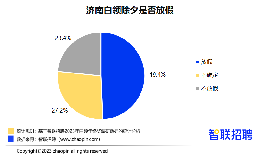 近5成济南白领除夕放假，32.5%计划返乡过年