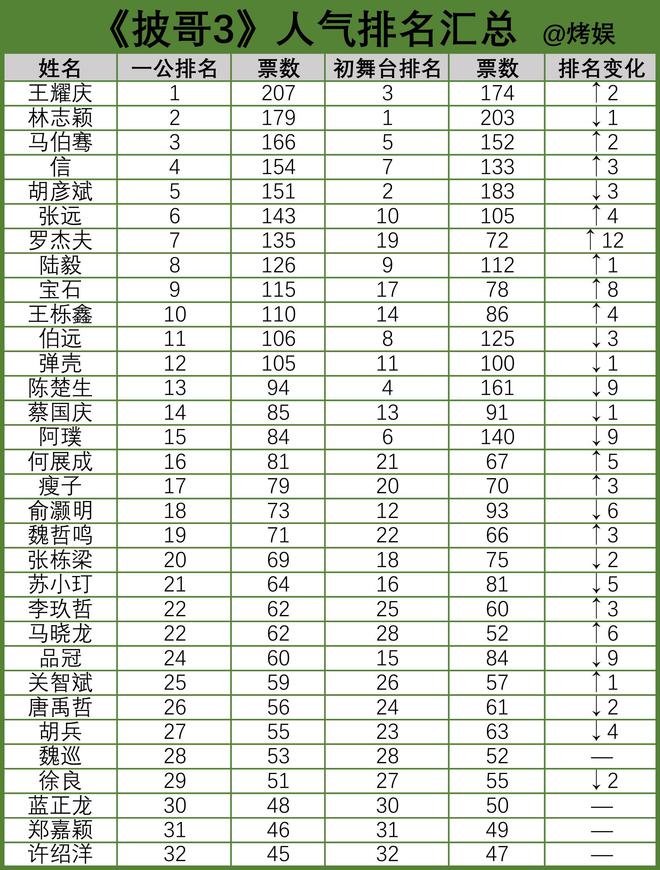 《披哥3》两次人气排名出炉，人气四巨头争C