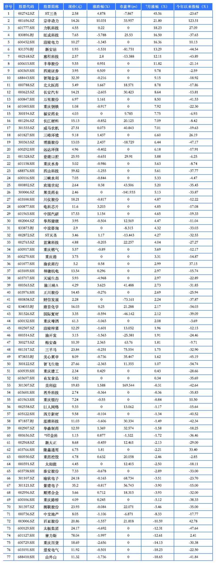 聚焦川渝板块｜富临运业、ST三圣7月领涨