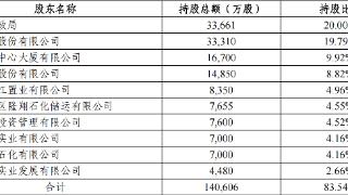 丹东银行2.61%股权将被拍卖，该银行近三年净利润扭亏为盈