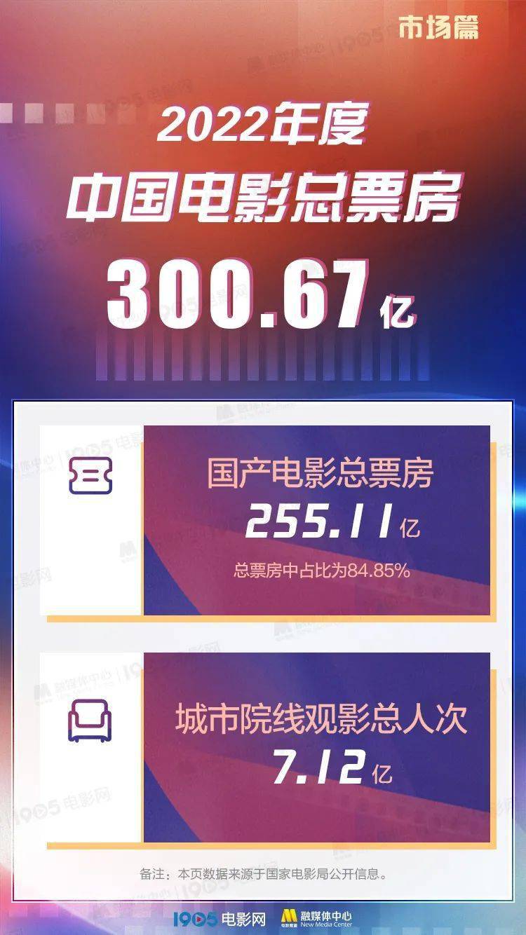 300.67亿收官！2022年中国电影年度调查报告重磅发布