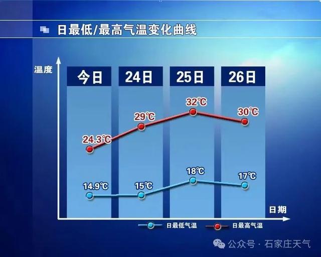 周末最高气温堪比初夏