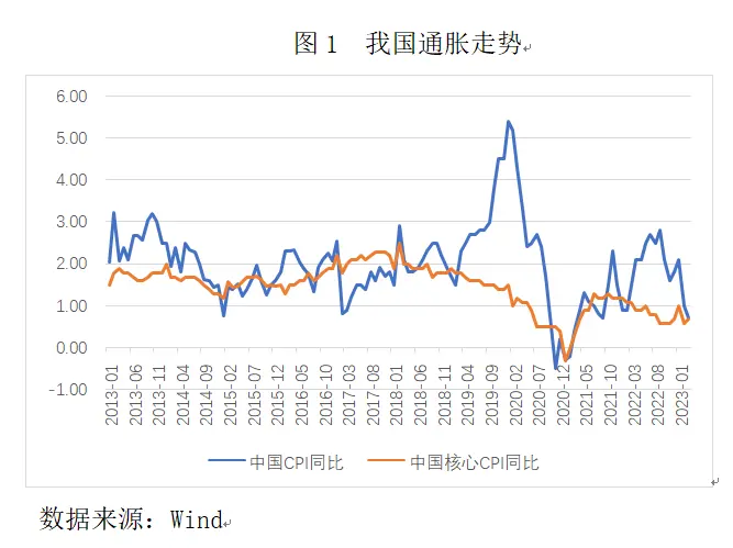 接下来是通胀还是通缩？