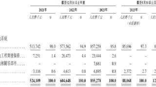 重塑能源首日盘中破发收盘微涨 净募6.3亿港元3年连亏