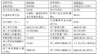 今日申购：蓝箭电子、盟固利、华勤技术