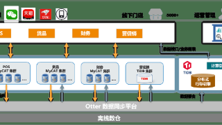 TiDB x 云盛海宏丨加速零售系统精细化运营