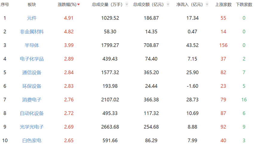 午评：指数低开高走创指涨3% 半导体板块大涨