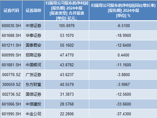 透视50家上市券商半年报：10家净利腰斩，方正证券减员逾千人