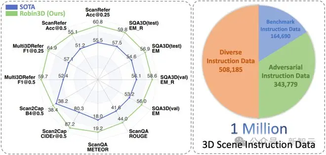 百万鲁棒数据训练，3D场景大语言模型新SOTA！IIT等发布Robin3D