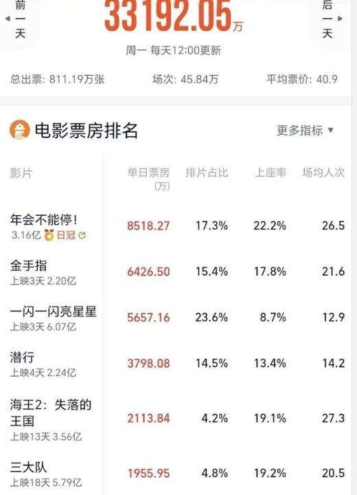 一闪一闪亮星星票房跌83%？大鹏新片年会成日冠，票房或冲12亿