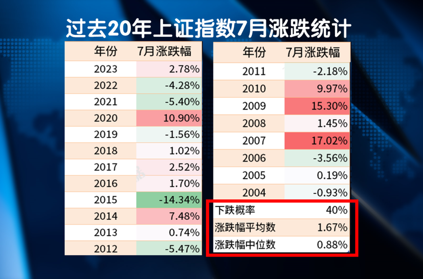 7月选股指南 您收好！