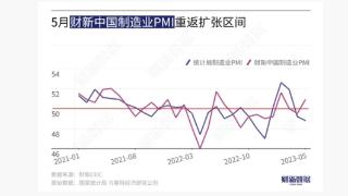 5月财新中国制造业PMI升至50.9 时隔两个月重回扩张区间