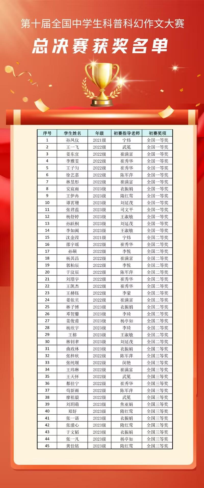 烟台一中学子在两项全国中学生作文大赛中获佳绩