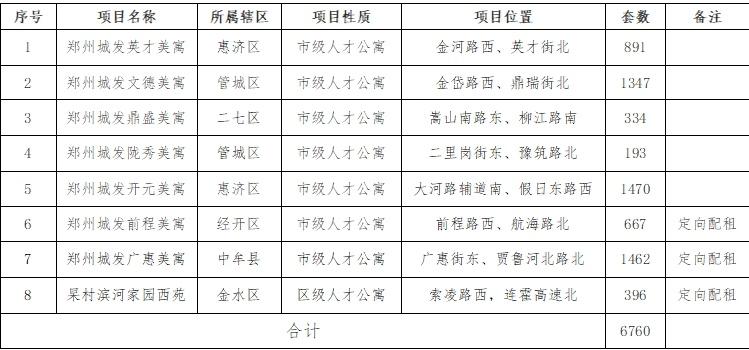 共计6760套！郑州第十批人才公寓12月29日开始配租