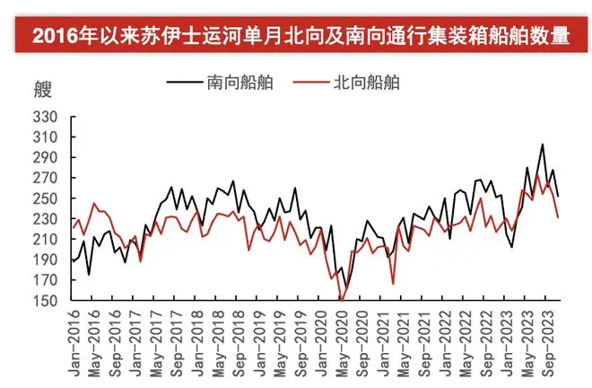 红海停航，全球供应链都在紧张