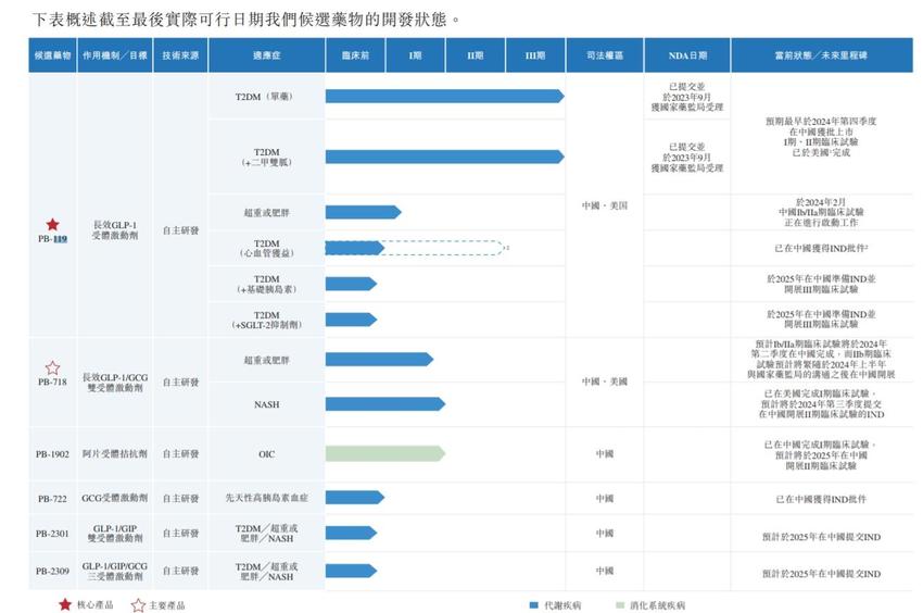 派格生物冲刺港股：去年前三季亏逾2亿元，核心GLP-1药物或明年商业化