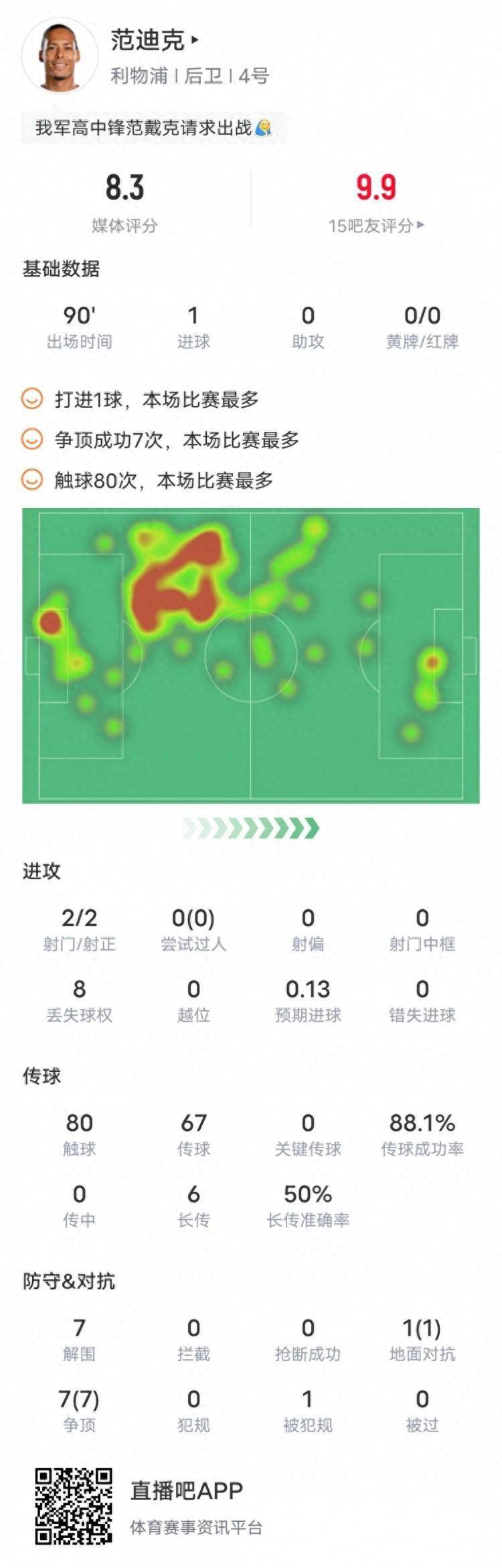 范迪克本场数据：1进球&7次争顶全部成功，评分8.3