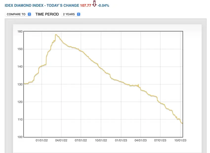 婚戒原钻价格暴跌40%，销量大幅下滑，“钻石与爱情”正在解绑！