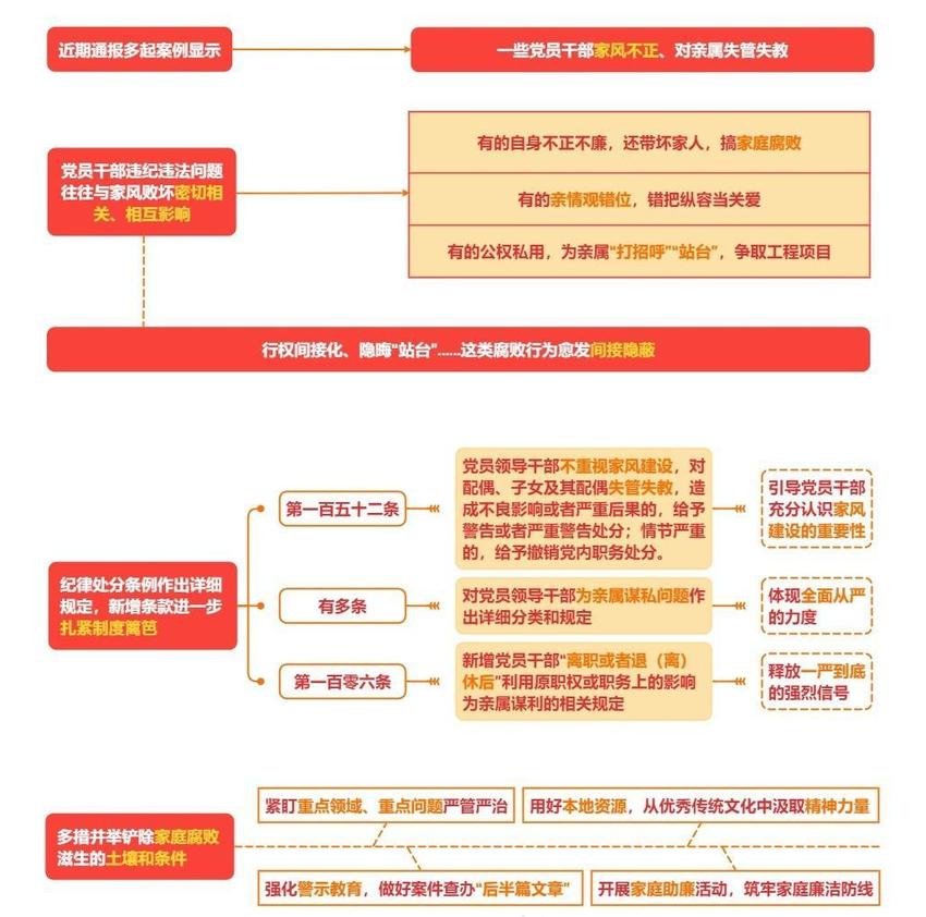 党纪学习时丨从案例通报看纪律要求：筑牢拒腐防变家庭防线