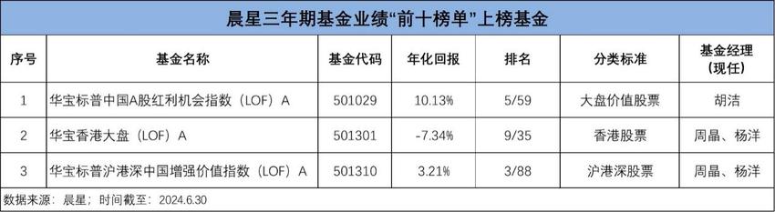 晨星基金业绩排行榜出炉！华宝基金旗下8只产品登榜同类TOP10