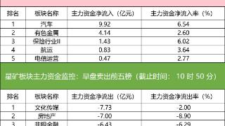 主力资金监控：东方财富、中电港遭净卖出超3亿元