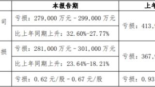 新希望上半年预亏27.9亿至29.9亿 股价涨0.43%