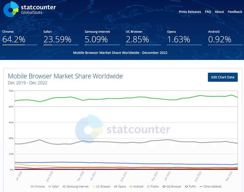 statcounter发布12月浏览器份额榜：谷歌稳居第一