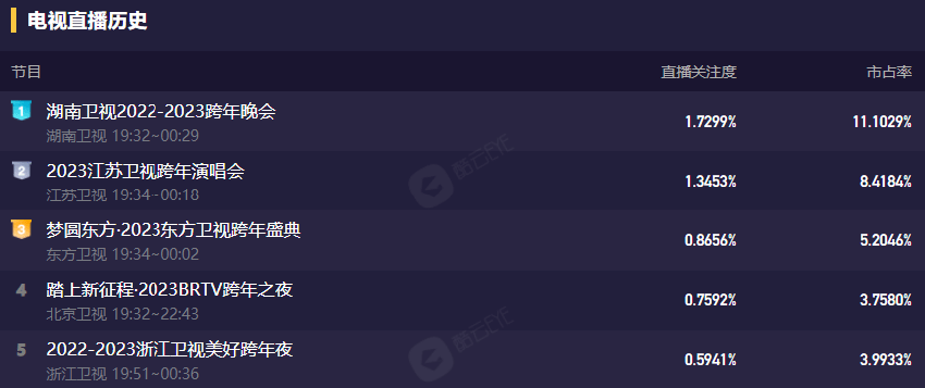 六大跨年晚会收视出炉！央视第一浙江台垫底，杨幂拿下湖南台峰值