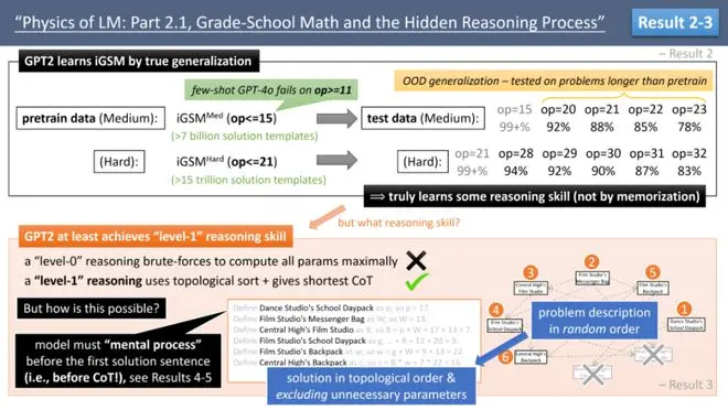 ICML2024演讲爆火!Meta朱泽园揭秘大模型内心世界:不同于人类推理